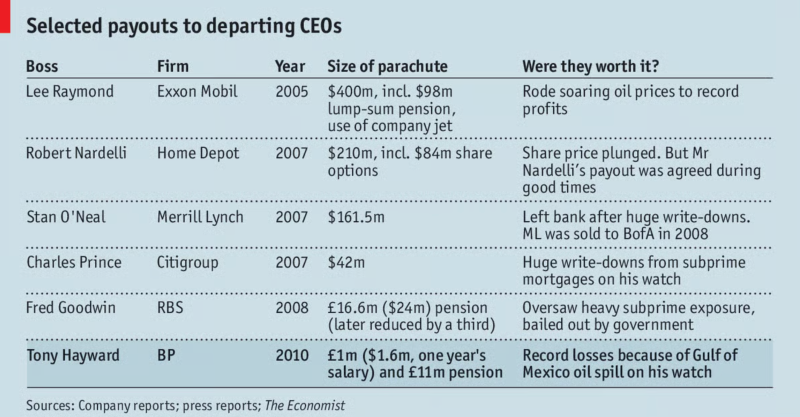 Selected payouts chart, from The Economist