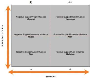 stakeholder, matrix, Toby Elwin, project, management